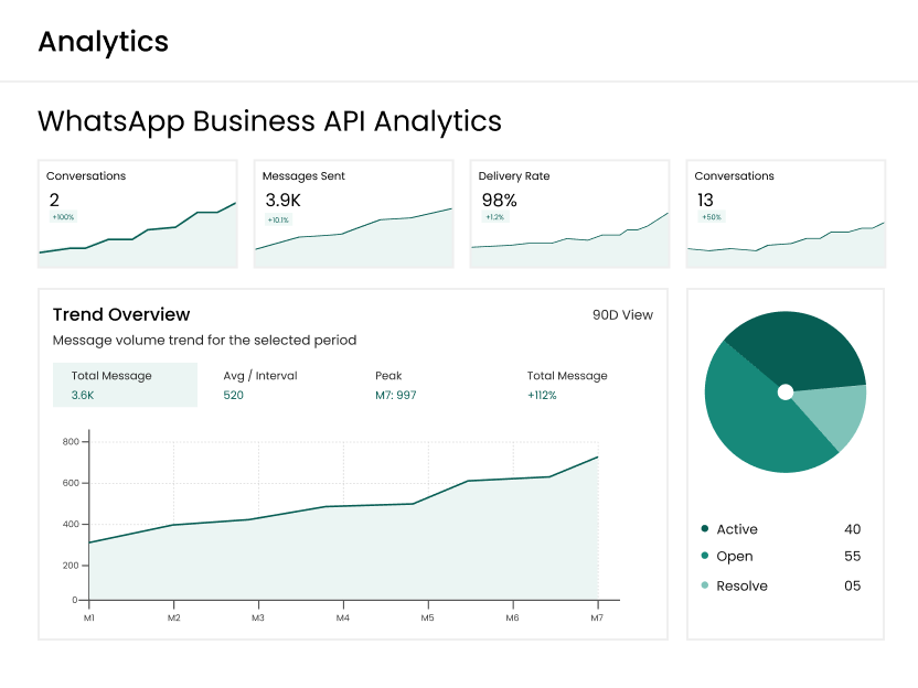 A Wbotz analytics dashboard with KPI tiles, a campaign bar chart and a delivery status donut
